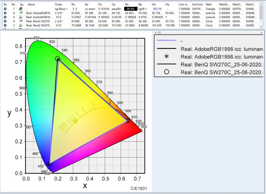 BenQ SW270Cの色域　カラースペース 広色域 AdobeRGBカバー率99.9%
