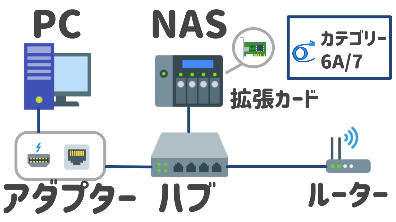 Nasを高速化 10gbe対応化で写真や動画のデータ管理 バックアップ体制を整えてみた 神戸ファインダー