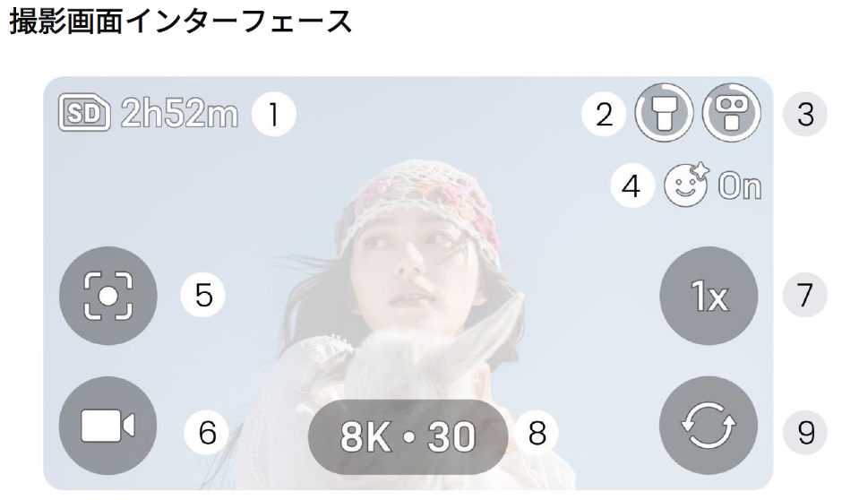 撮影画面に表示される9つの情報とアイコンの位置を示した図