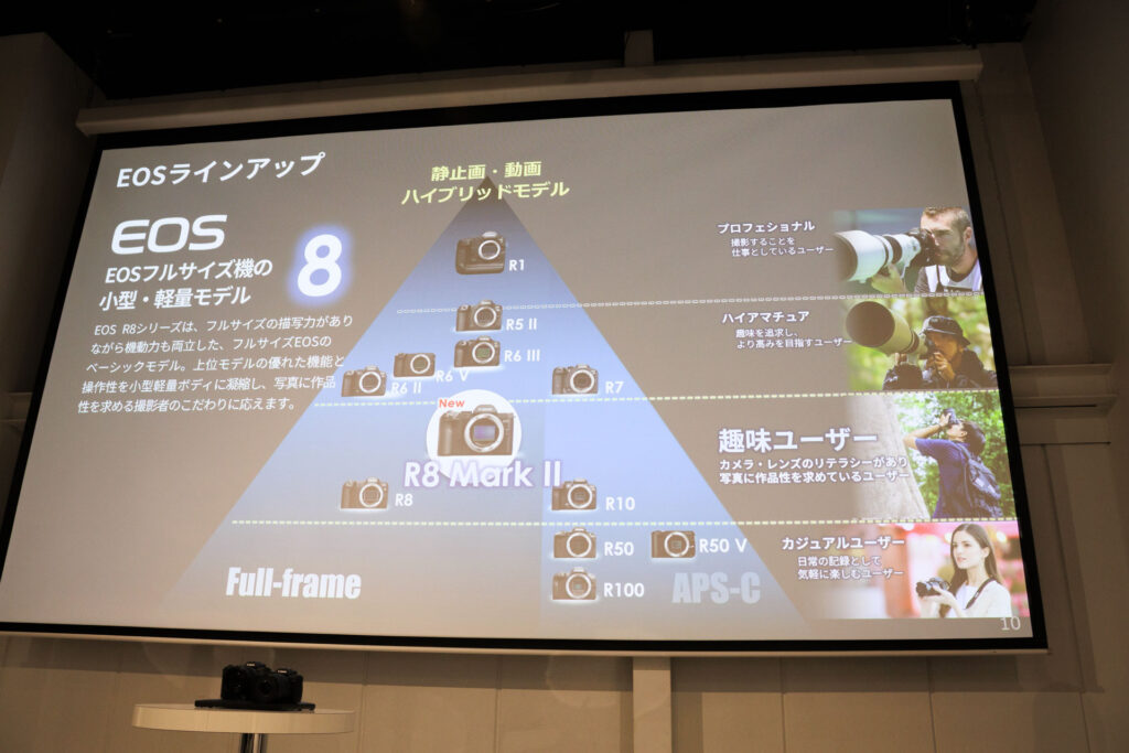 EOSラインアップの中でのEOS R8 Mark IIの位置づけ